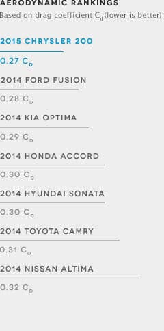 2015 Chrysler 200 aerodynamics ranking chart
