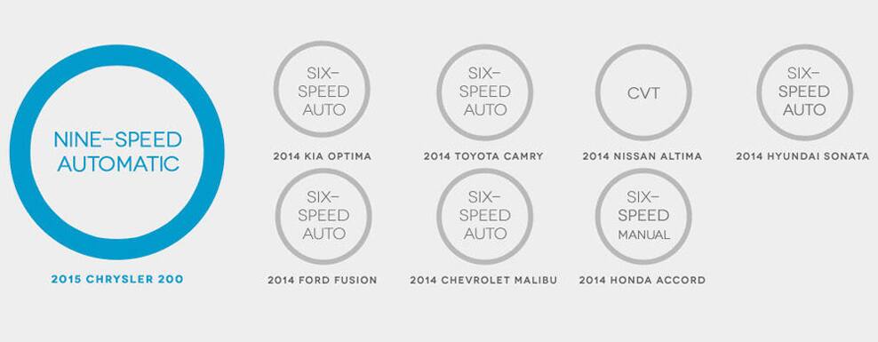 2015 Chrysler 200 transmission comparison chart